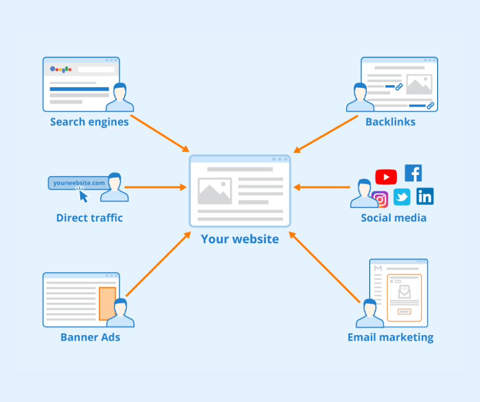 Website traffic sources including search engines, backlinks, social media, email marketing, banner ads, and direct traffic pointing to a business website.